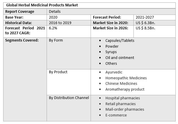 Global Herbal Medicinal Products Market