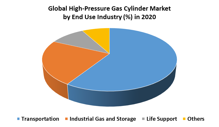 Global High-Pressure Gas Cylinder Market