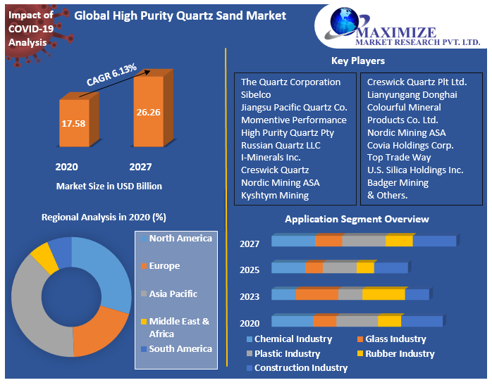 Global High Purity Quartz Sand Market