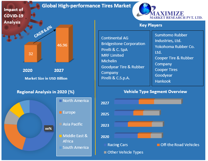 Global High-performance Tires Market: Industry Analysis