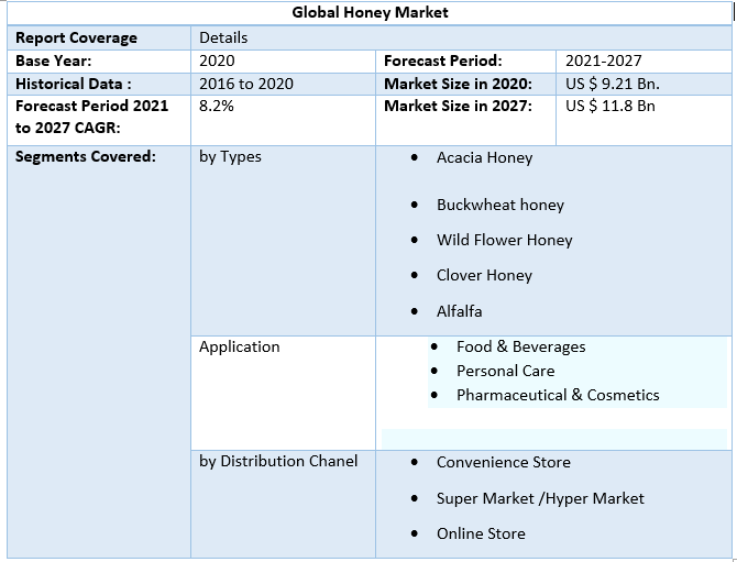 Global Honey Market 4