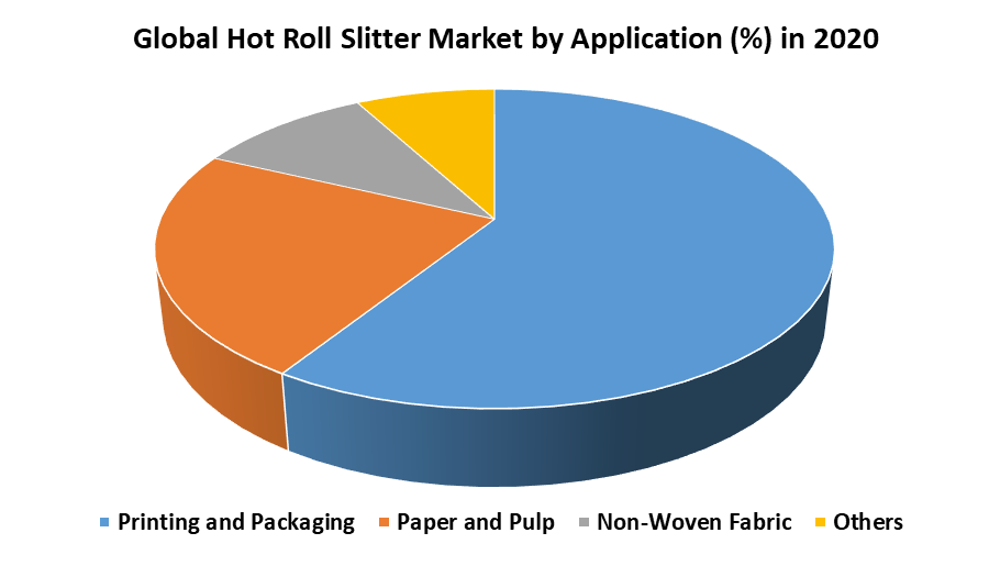 Global Hot Roll Slitter Market