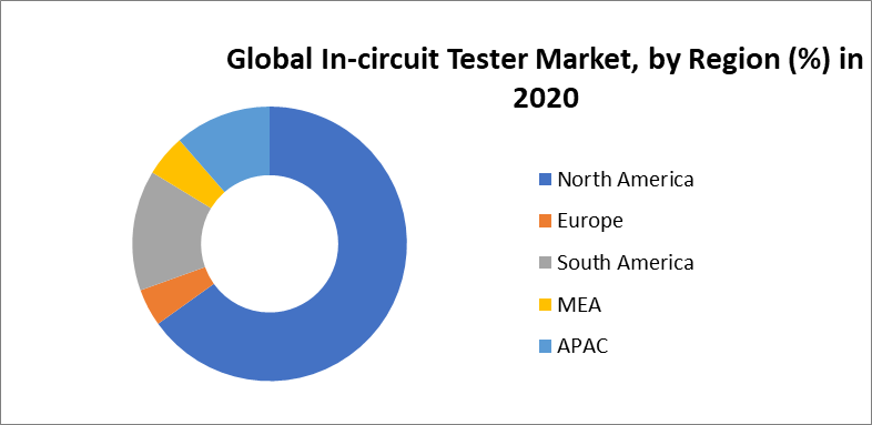 Global In-circuit Tester Market 4