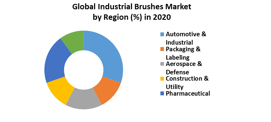 Global Industrial Brushes Market 1