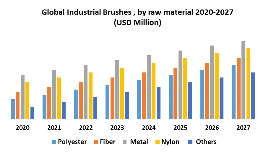 Global Industrial Brushes Market 2