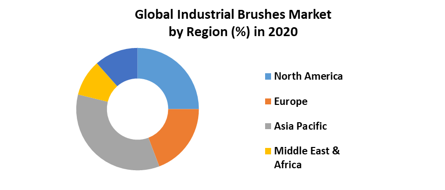 Global Industrial Brushes Market 5