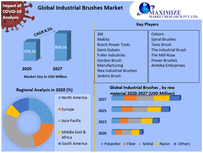 Global Industrial Brushes Market