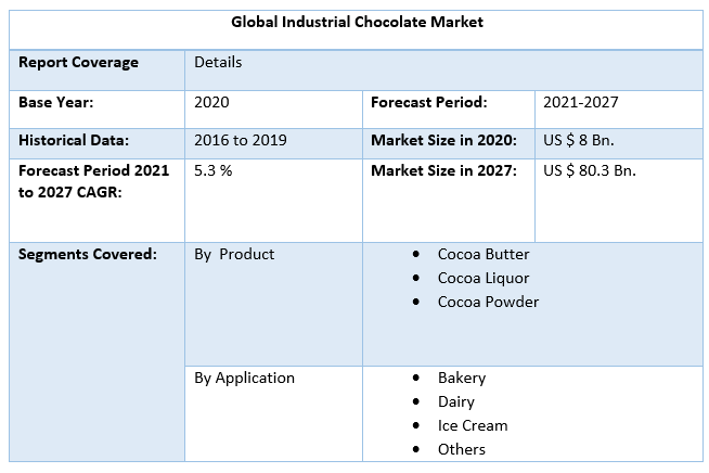 Global Industrial Chocolate Market