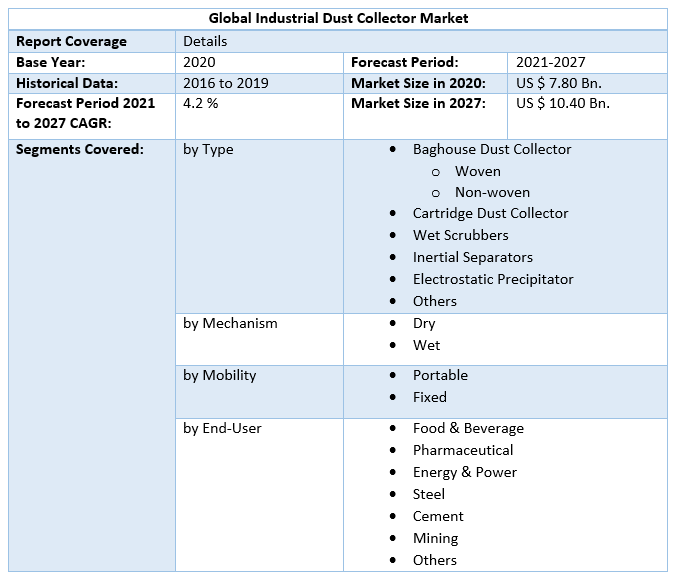 Global Industrial Dust Collector Market