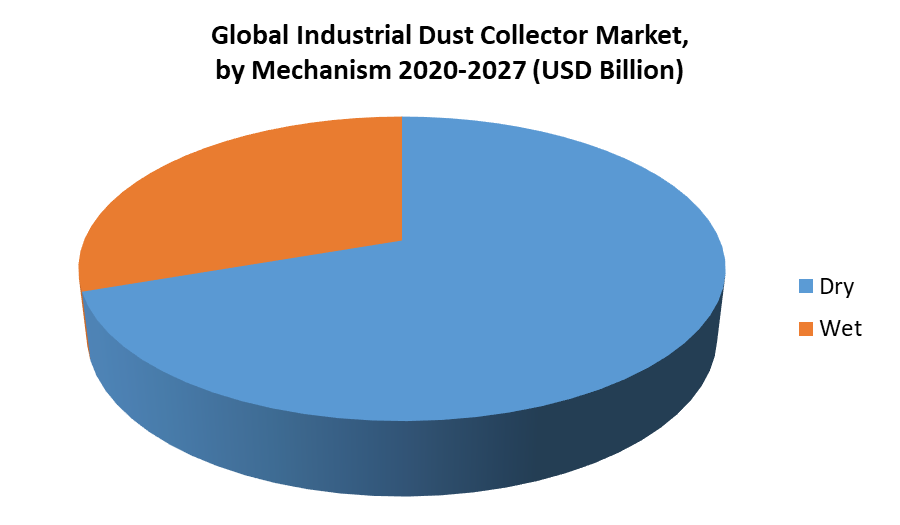 Global Industrial Dust Collector Market Industry Analysis and Forecast