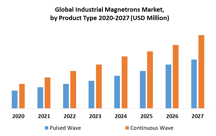 Global Industrial Magnetrons Market
