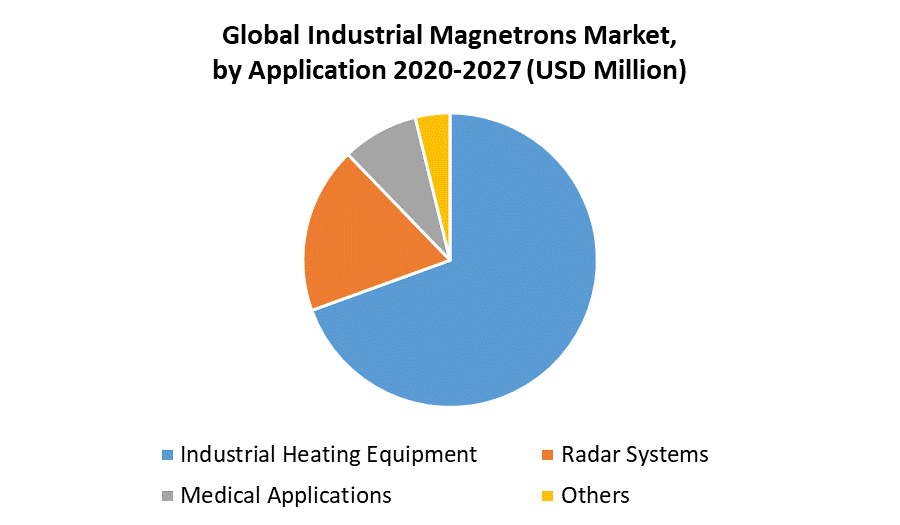 Global Industrial Magnetrons Market