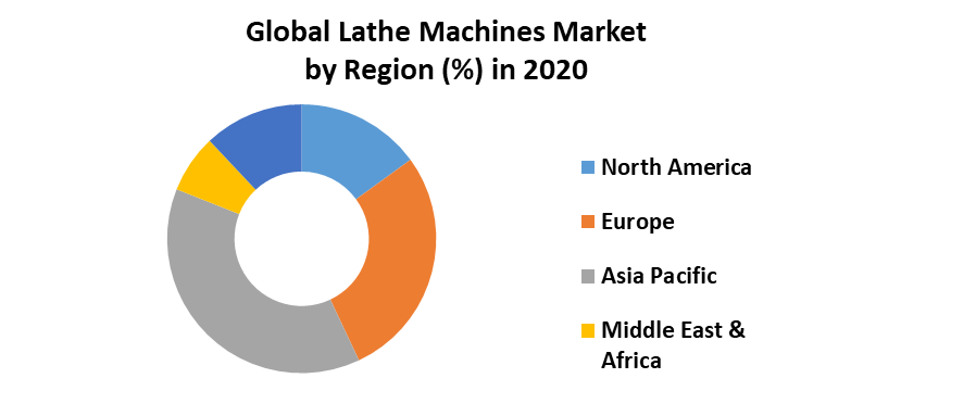 Global Lathe Machines Market 4