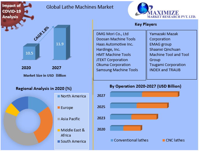 Global-Lathe-Machines-Market