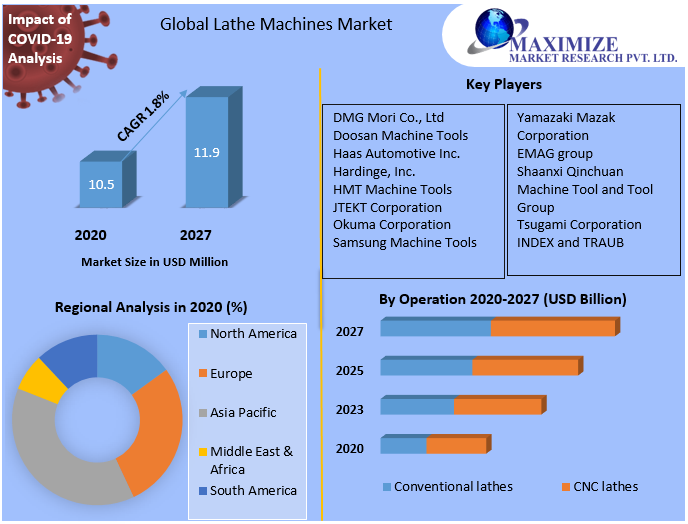 Global Lathe Machines Market