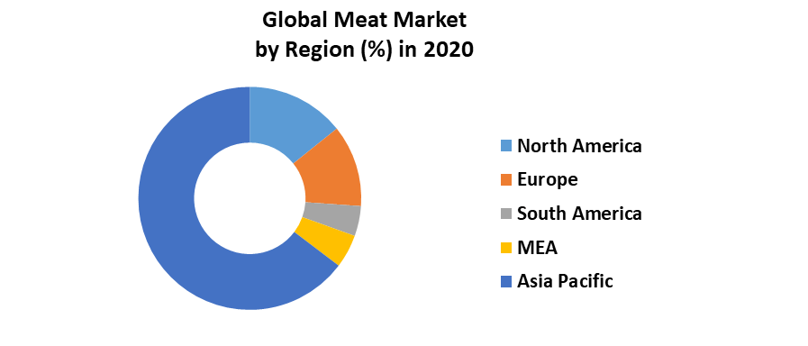 Global Meat Market 5