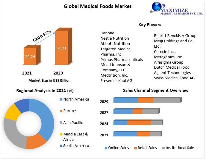 Global Medical Foods Market