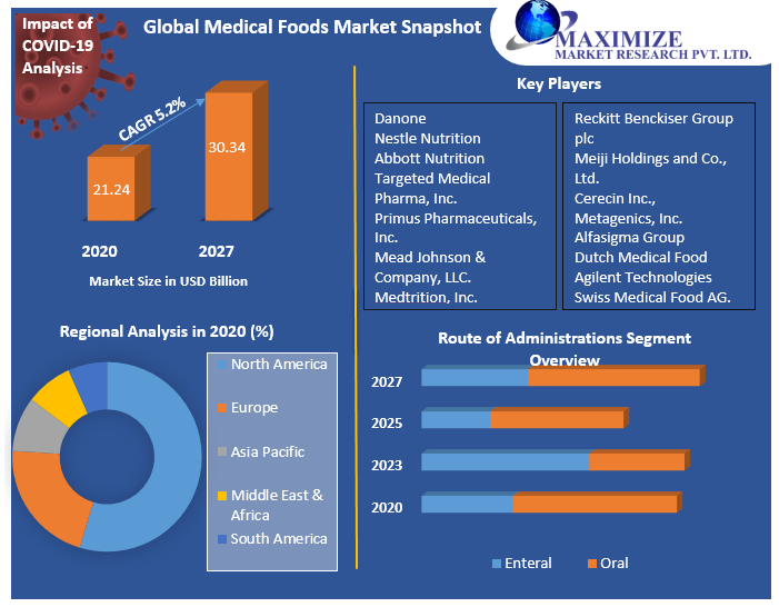 Global Medical Foods Market Industry Analysis and Forecast (20212027)