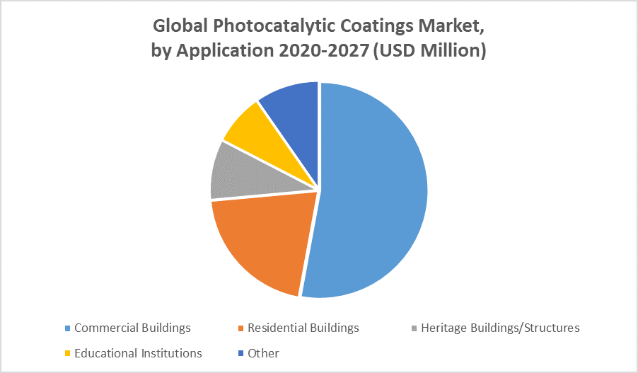 Global Photocatalytic Coatings Market Industry Analysis