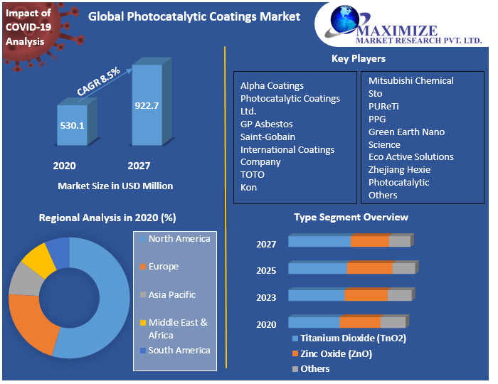 Global Photocatalytic Coatings Market: Industry Analysis