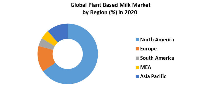 Global Plant Based Milk Market 5