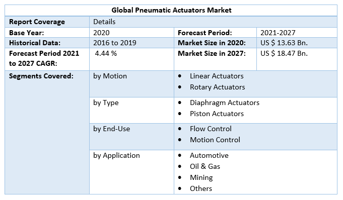 Global Pneumatic Actuators Market