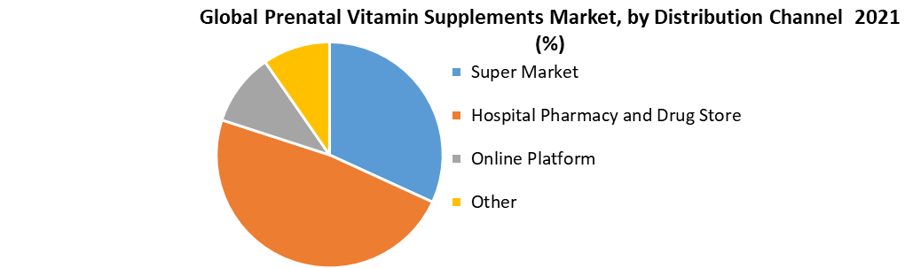 Global Prenatal Vitamin Supplements Market