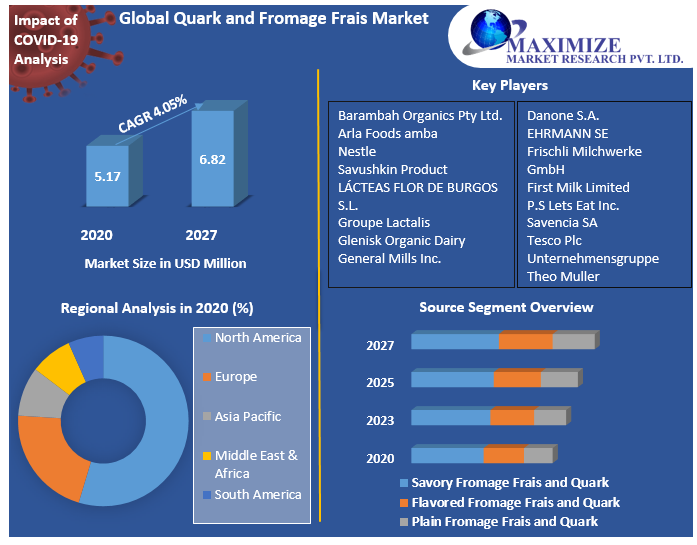 Global Quark and Fromage Frais Market