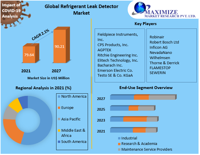 Refrigerant Leak Detector Market Global Industry Analysis Forecast 2027