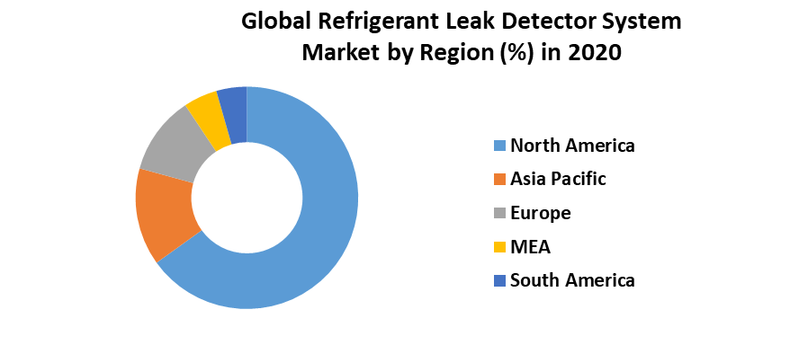 Global Refrigerant Leak Detector Market