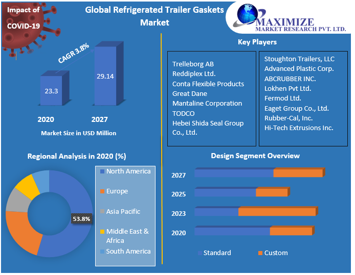 Global Refrigerated Trailer Gaskets Market