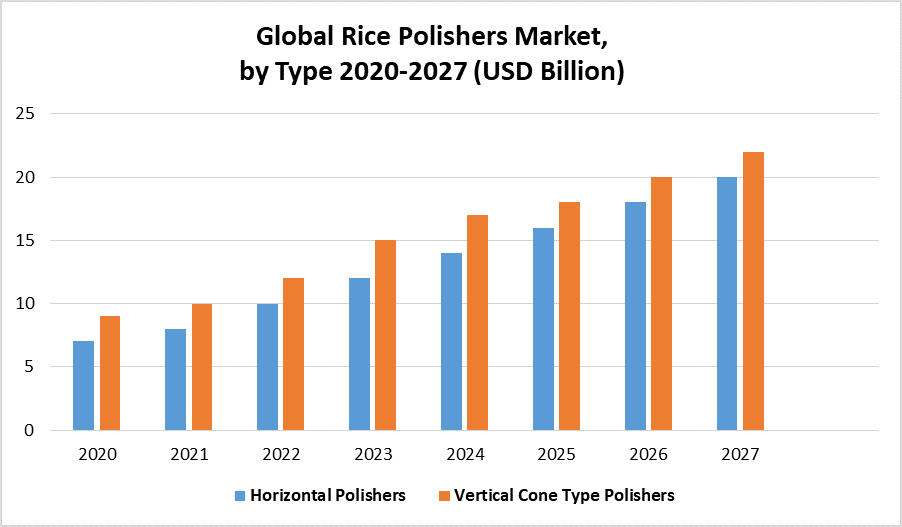 Global Rice Polishers Market