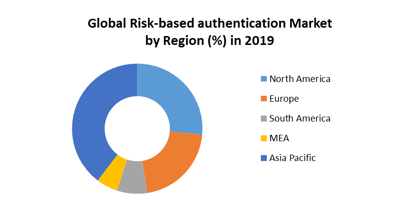 Global Risk-based Authentication Market 4