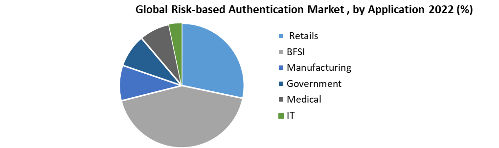Global Risk-based Authentication Market