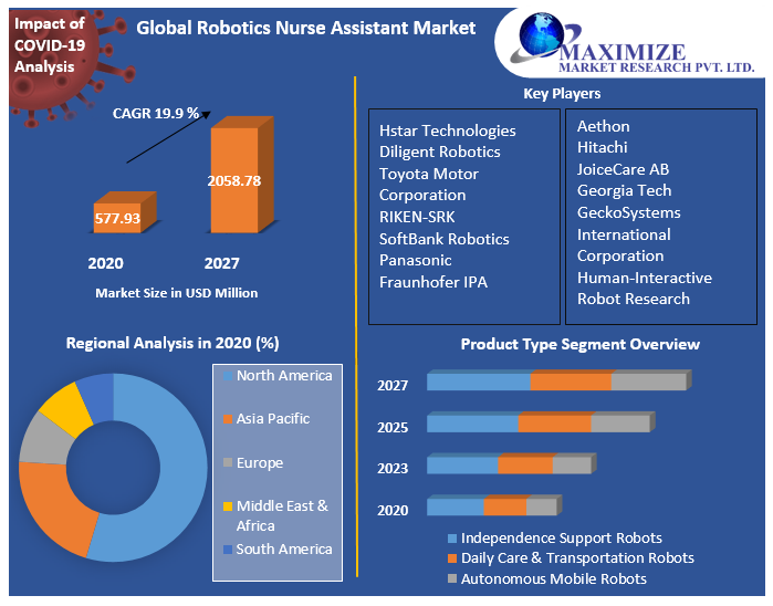 Global S Global Robotic Nurse Assistant Market oft Robotics Market