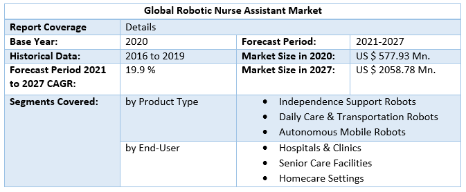  Global Robotic Nurse Assistant Market 