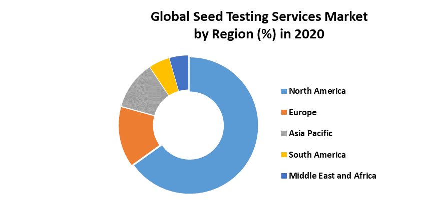 Global Seed Testing Services Market 4