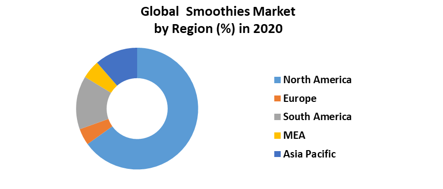 Global Smoothies Market 5
