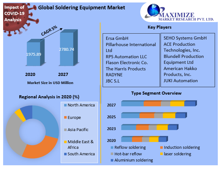 Global Soldering Equipment Market