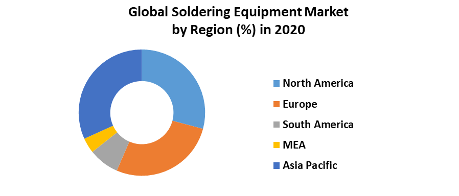 Global Soldering Equipment Market