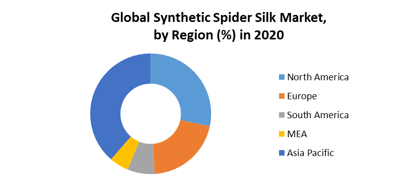 Global Synthetic Spider Silk Market