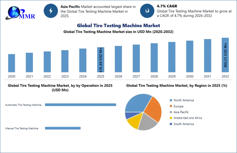 High-Velocity Automation Reshapes the Global Tire Testing Machine Market High-Velocity Automation Reshapes the Global Tire Testing Machine Market