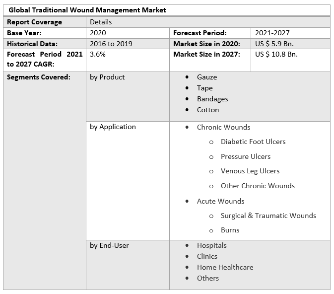 Global Traditional Wound Management Market