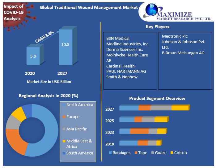 Global Traditional Wound Management Market