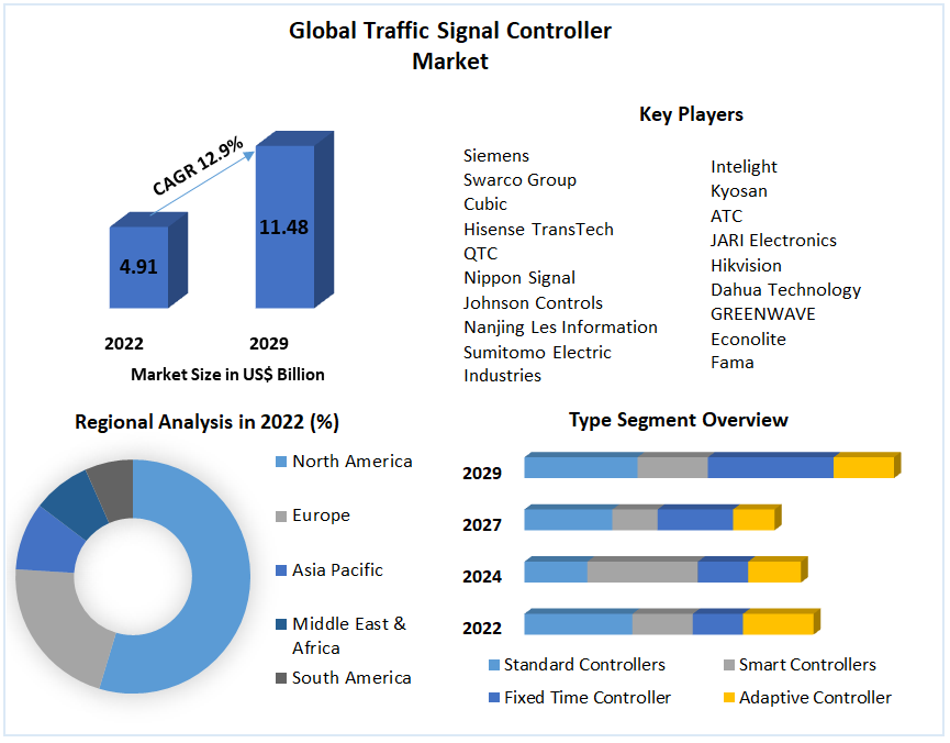 Traffic Signal Controller Market: Global Industry Analysis and Forecast.