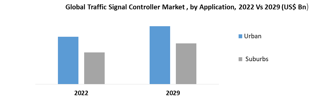 Global Traffic Signal Controller Market