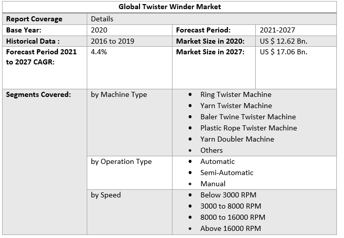 Global Twister Winder Market 3