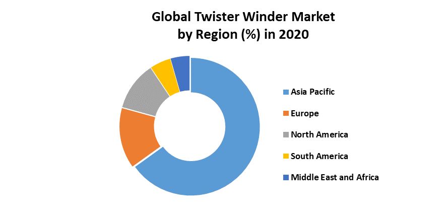 Global Twister Winder Market 4