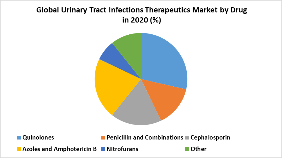 Global Urinary Tract Infections Therapeutics Market