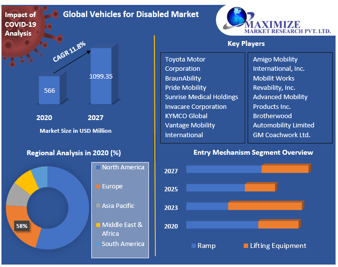 Global Vehicles for Disabled Market
